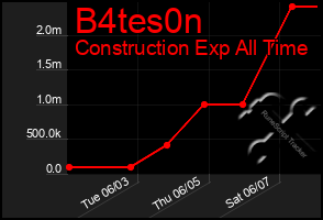 Total Graph of B4tes0n