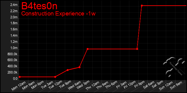Last 7 Days Graph of B4tes0n