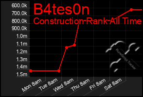 Total Graph of B4tes0n
