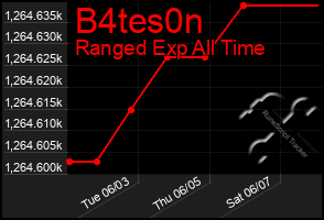 Total Graph of B4tes0n