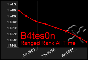 Total Graph of B4tes0n