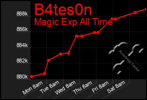 Total Graph of B4tes0n