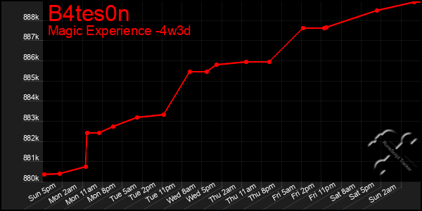 Last 31 Days Graph of B4tes0n