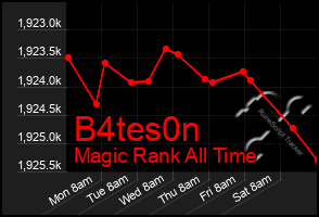 Total Graph of B4tes0n