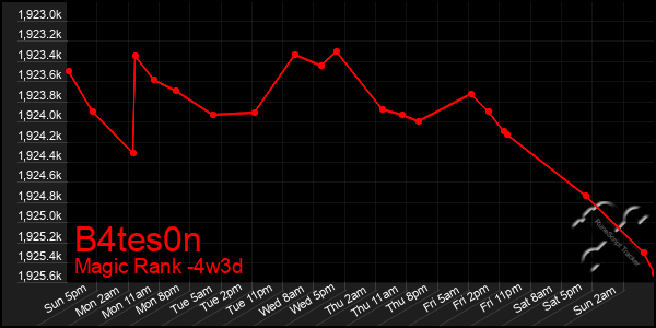 Last 31 Days Graph of B4tes0n