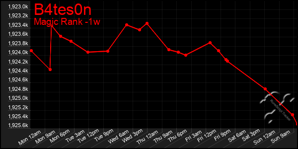Last 7 Days Graph of B4tes0n