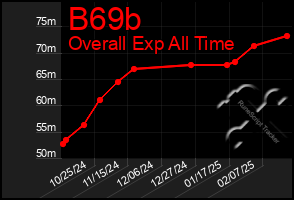 Total Graph of B69b