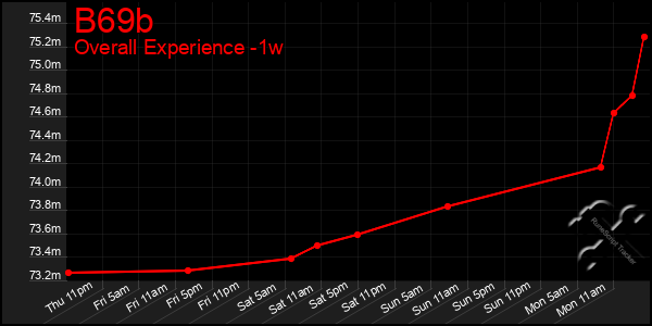 1 Week Graph of B69b