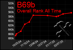 Total Graph of B69b