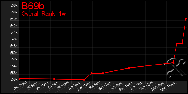 1 Week Graph of B69b