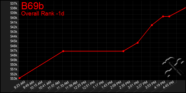 Last 24 Hours Graph of B69b