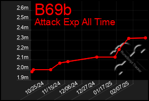 Total Graph of B69b