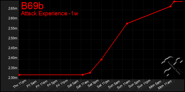 Last 7 Days Graph of B69b