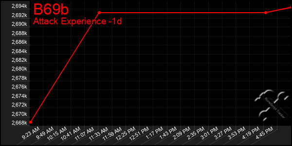 Last 24 Hours Graph of B69b