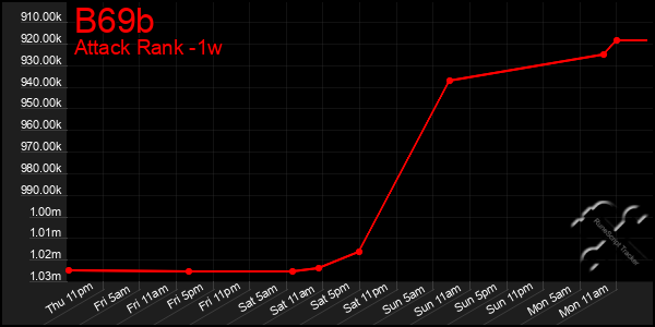 Last 7 Days Graph of B69b