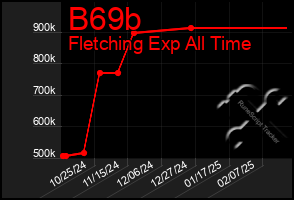 Total Graph of B69b