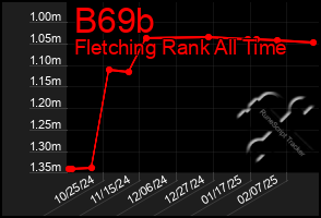 Total Graph of B69b