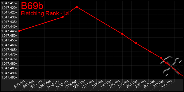 Last 24 Hours Graph of B69b