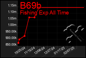 Total Graph of B69b