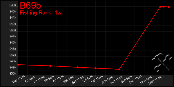 Last 7 Days Graph of B69b