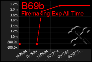 Total Graph of B69b