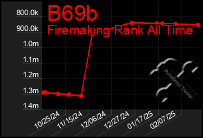 Total Graph of B69b