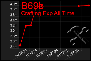 Total Graph of B69b