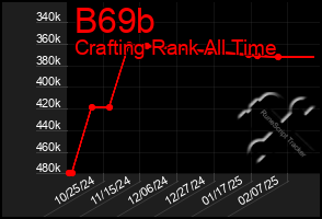 Total Graph of B69b