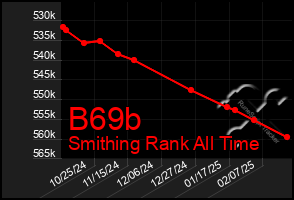 Total Graph of B69b