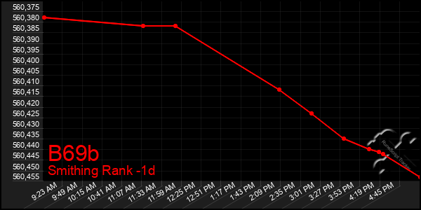 Last 24 Hours Graph of B69b