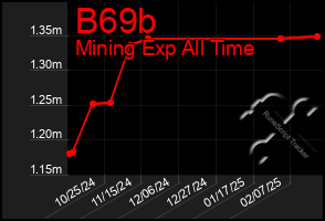 Total Graph of B69b