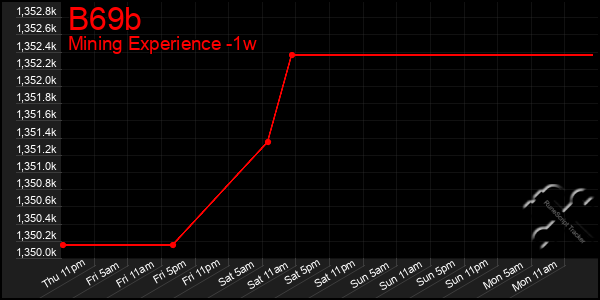 Last 7 Days Graph of B69b