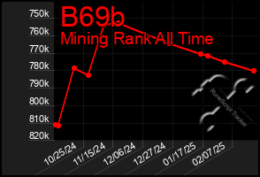 Total Graph of B69b