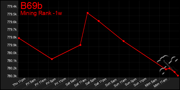 Last 7 Days Graph of B69b