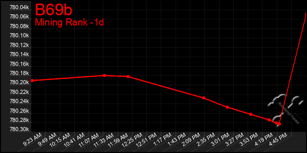 Last 24 Hours Graph of B69b