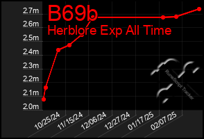 Total Graph of B69b