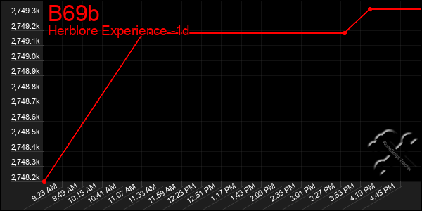 Last 24 Hours Graph of B69b