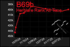 Total Graph of B69b