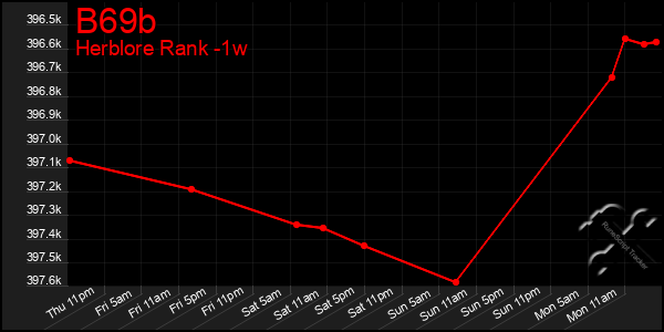 Last 7 Days Graph of B69b