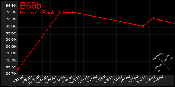 Last 24 Hours Graph of B69b