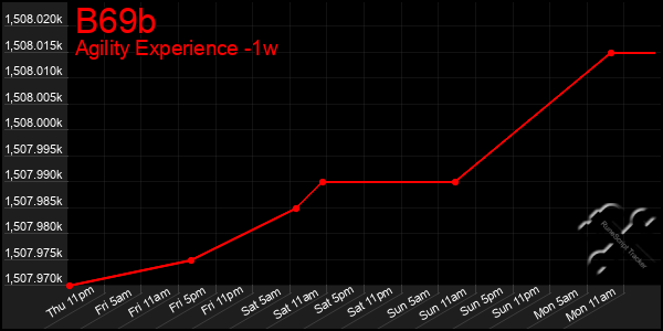 Last 7 Days Graph of B69b