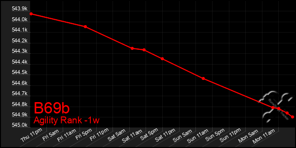 Last 7 Days Graph of B69b