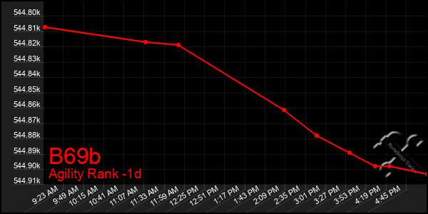 Last 24 Hours Graph of B69b