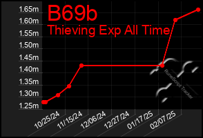 Total Graph of B69b