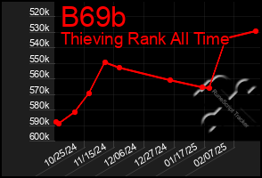 Total Graph of B69b