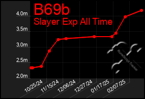 Total Graph of B69b