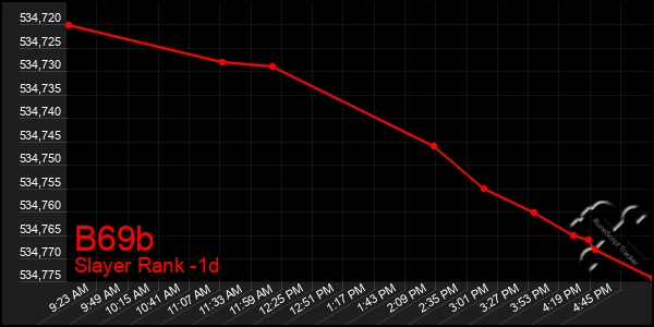 Last 24 Hours Graph of B69b