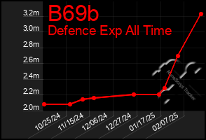 Total Graph of B69b