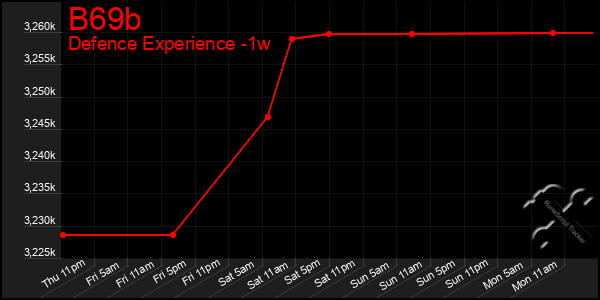 Last 7 Days Graph of B69b