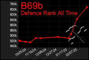 Total Graph of B69b